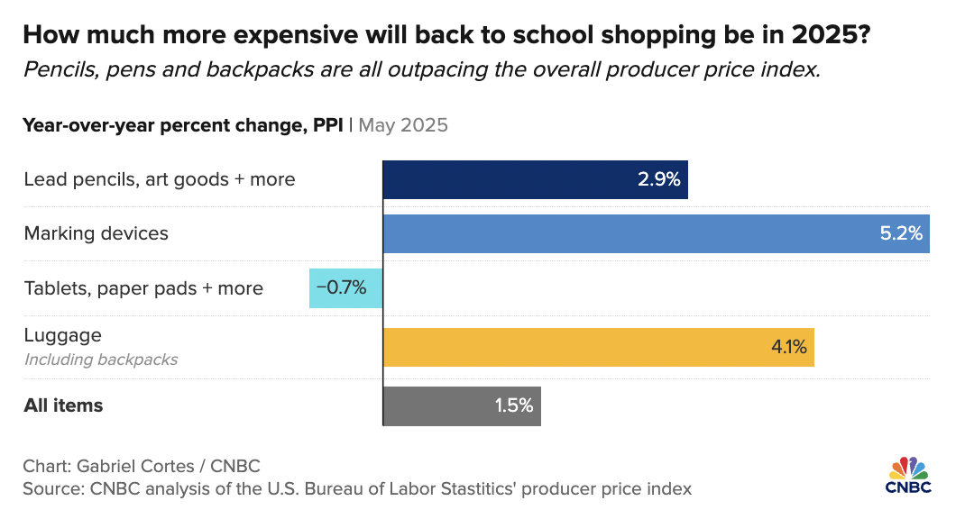 美国返校支出将降至309亿美元，关税影响家长购物行为