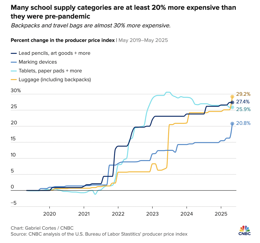 美国返校支出将降至309亿美元，关税影响家长购物行为
