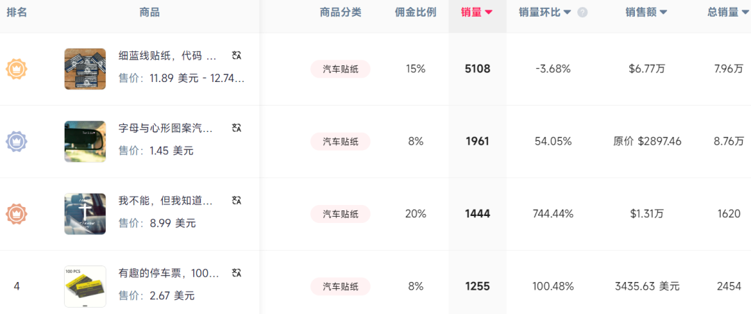 汽车贴纸7日爆卖18400单,TikTok最强黑马登场