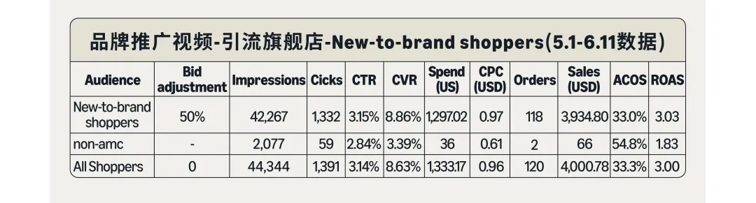 品牌推广也有“精准导航”?亚马逊新功能一键触达潜在顾客!