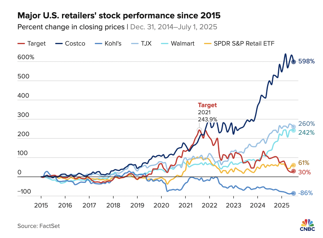 塔吉特四年销售停滞，顾客大量流向沃尔玛等竞争对手