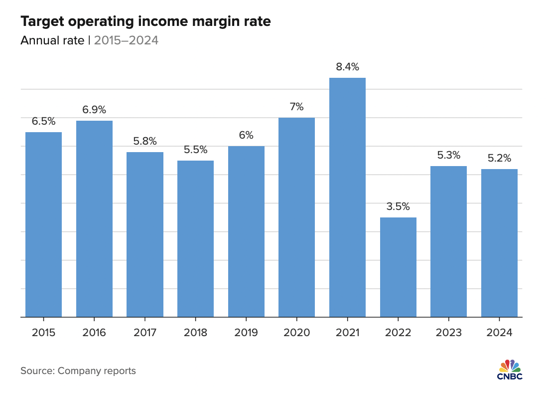 塔吉特四年销售停滞，顾客大量流向沃尔玛等竞争对手