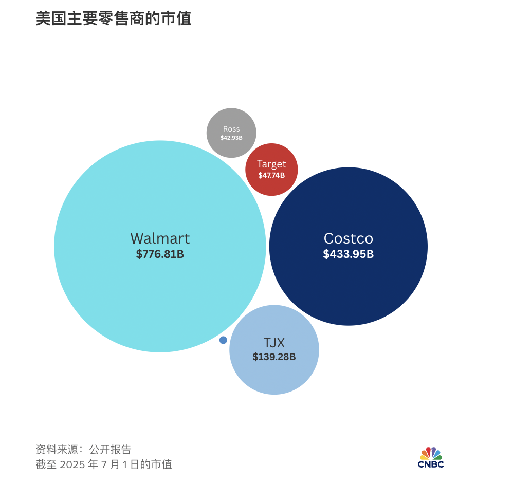 塔吉特四年销售停滞，顾客大量流向沃尔玛等竞争对手