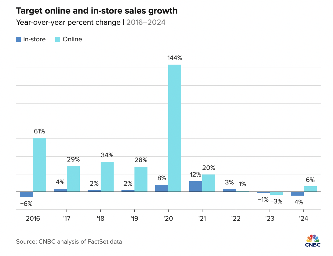 塔吉特四年销售停滞，顾客大量流向沃尔玛等竞争对手