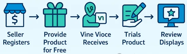 亚马逊定制VINE绿标好评,卖家到底要不要做?