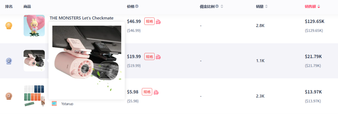 车载实用小物件销量爆发：车窗擦洗器、车载小风扇登上美区热销榜！