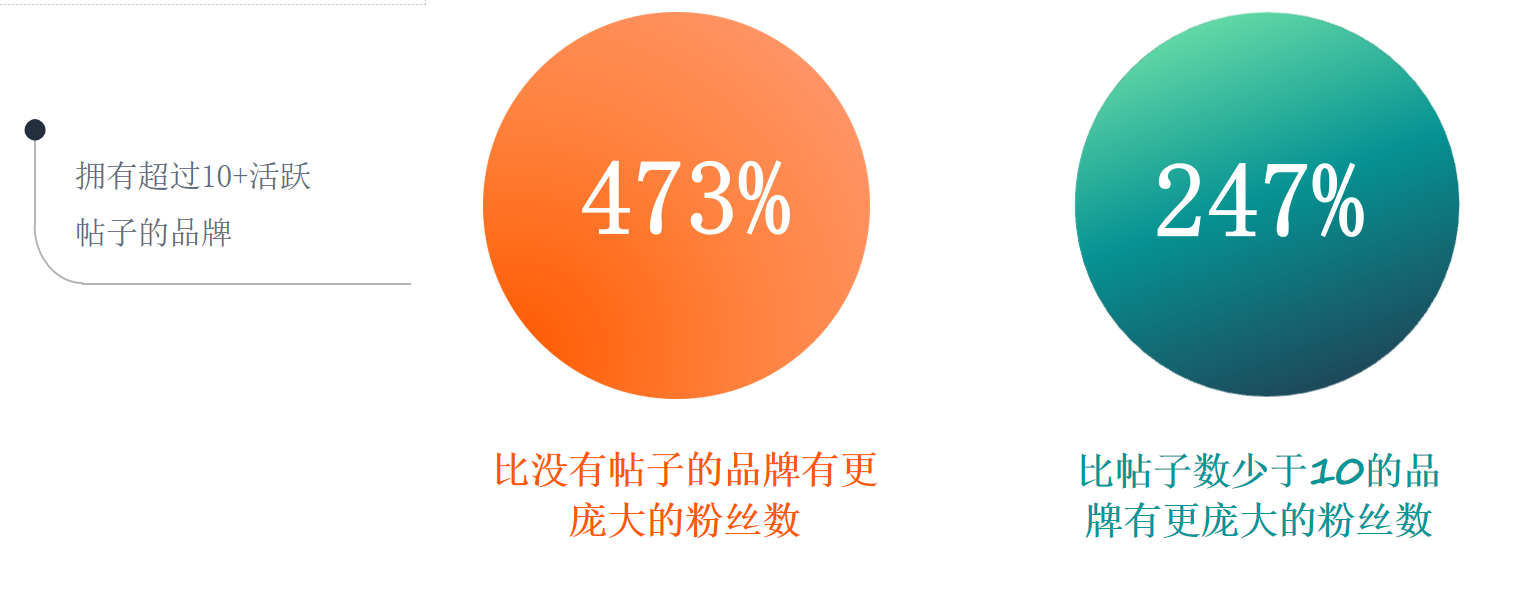 亚马逊如何利用post增加商品曝光？