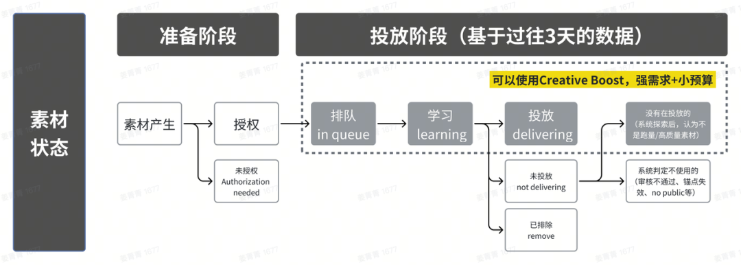 GMV Max实战常见问题汇总
