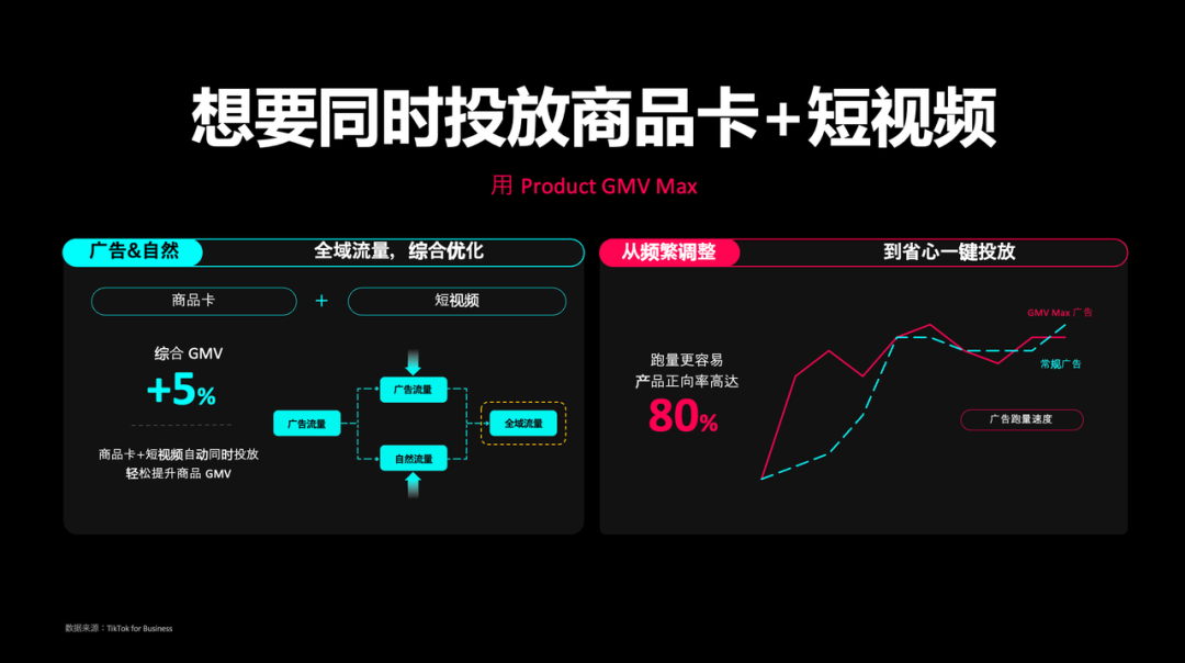 7月15日全面生效！一文带你读懂GMV Max投放技巧