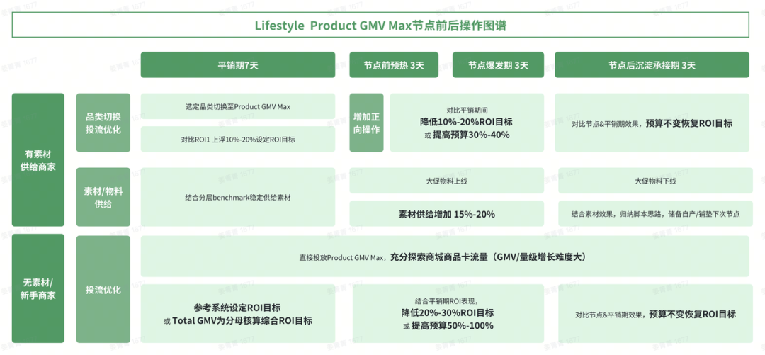 7月15日全面生效！一文带你读懂GMV Max投放技巧