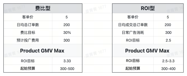 7月15日全面生效！一文带你读懂GMV Max投放技巧