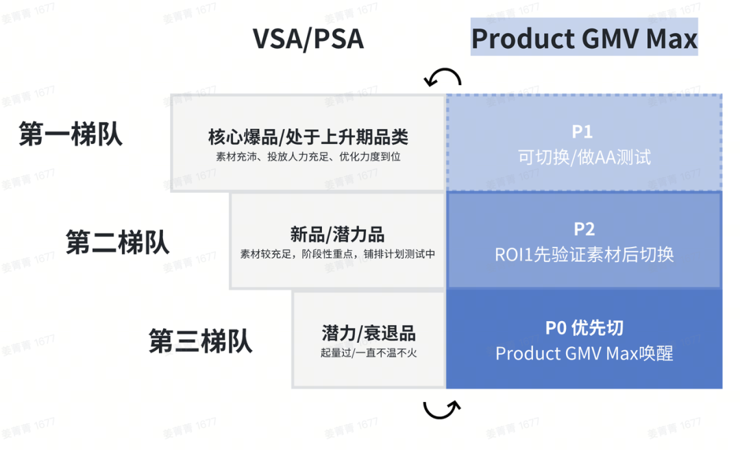 7月15日全面生效！一文带你读懂GMV Max投放技巧