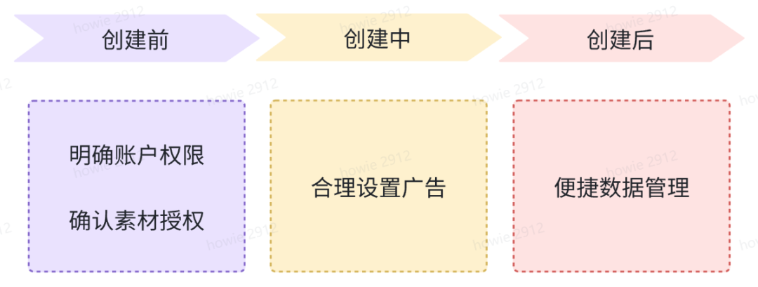 Product GMV Max 简介及使用流程全解析