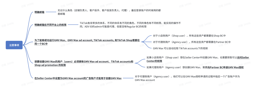 Product GMV Max 简介及使用流程全解析