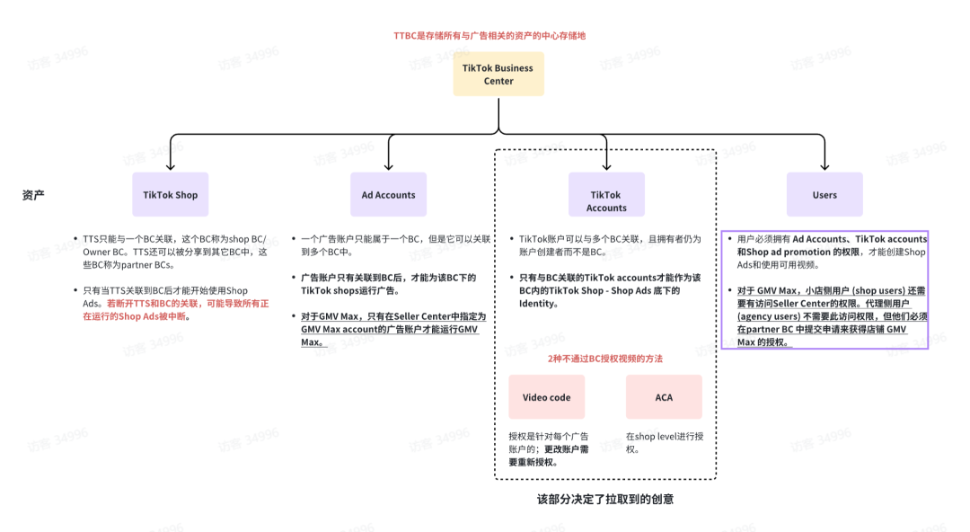 Product GMV Max 简介及使用流程全解析