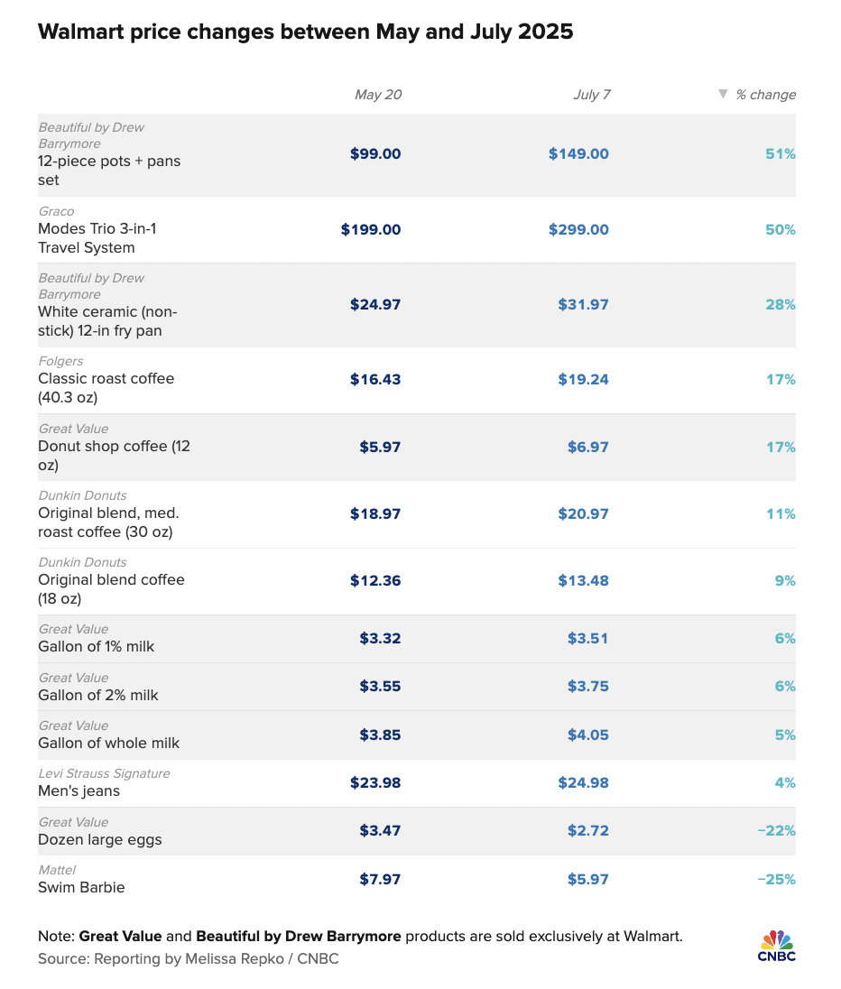 受关税影响，沃尔玛多品类商品价格上涨