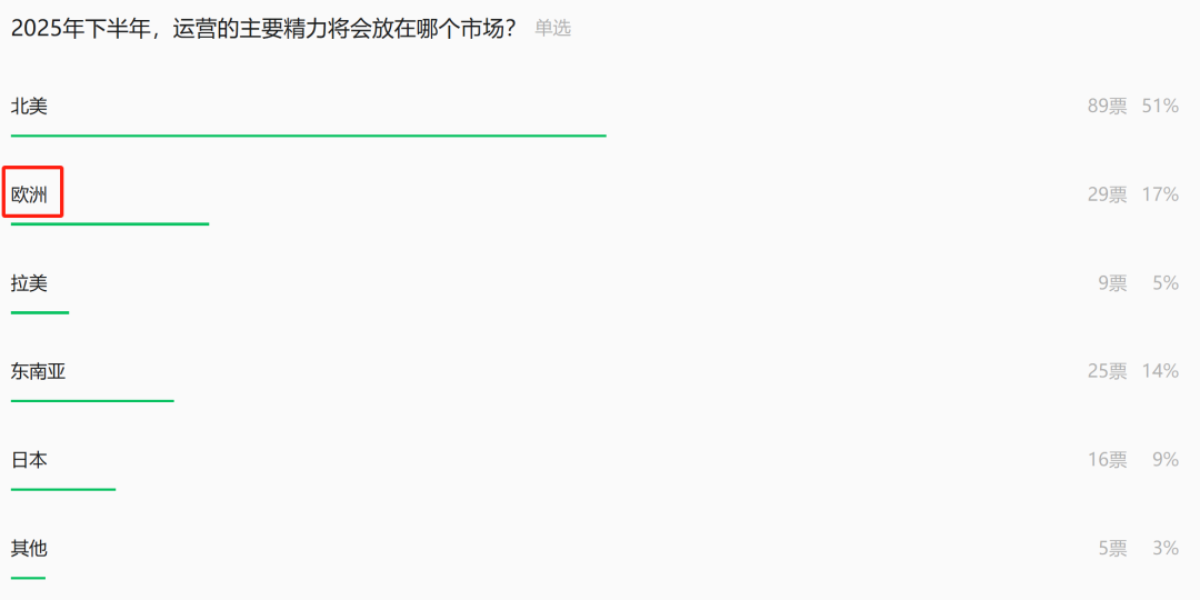 欧盟拟取消150欧元免税，TikTok卖家：狼又来了？