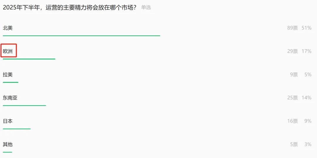 欧盟拟取消150欧元免税,TikTok卖家:狼又来了?