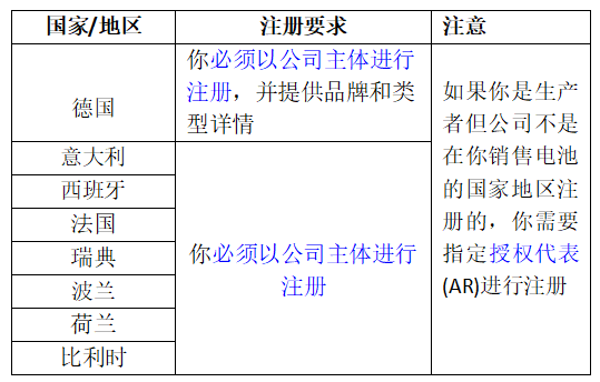 欧盟电池新规生效倒计时，你准备好了吗？