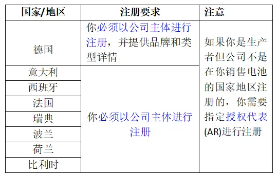 欧盟电池新规生效倒计时，你准备好了吗？