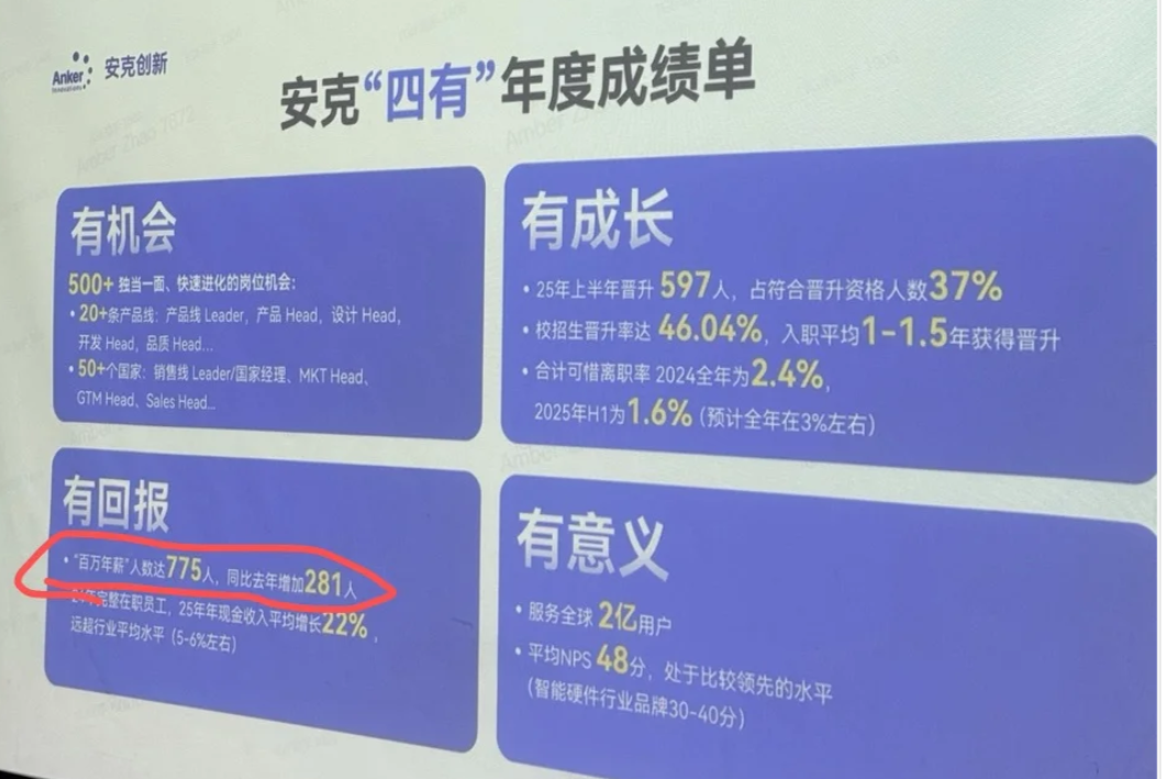 安克薪酬再曝光！近800名员工年入百万？