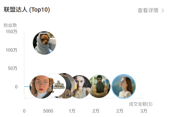 仅靠3款宠物用品爆卖2.7万单，墨西哥TikTok又一波红利来了