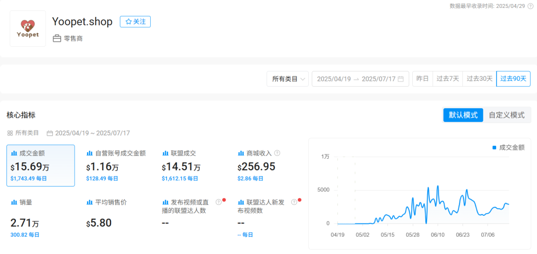 仅靠3款宠物用品爆卖2.7万单，墨西哥TikTok又一波红利来了