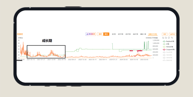 爆款培育计划 | 亚马逊非标品测品、放量，稳利润三阶打法