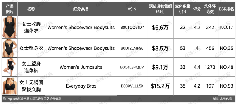 从柜姐到塑身衣大卖家，以6个SKU杀入类目Top 10