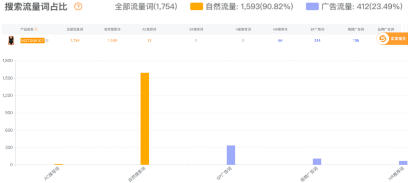 从柜姐到塑身衣大卖家，以6个SKU杀入类目Top 10