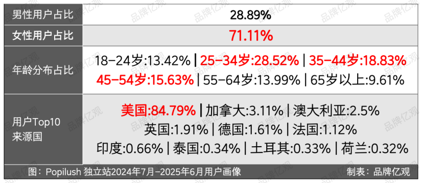从柜姐到塑身衣大卖家，以6个SKU杀入类目Top 10