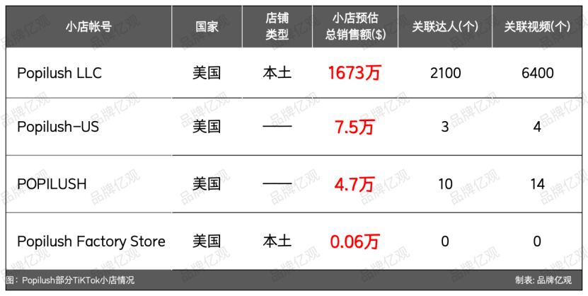 从柜姐到塑身衣大卖家，以6个SKU杀入类目Top 10