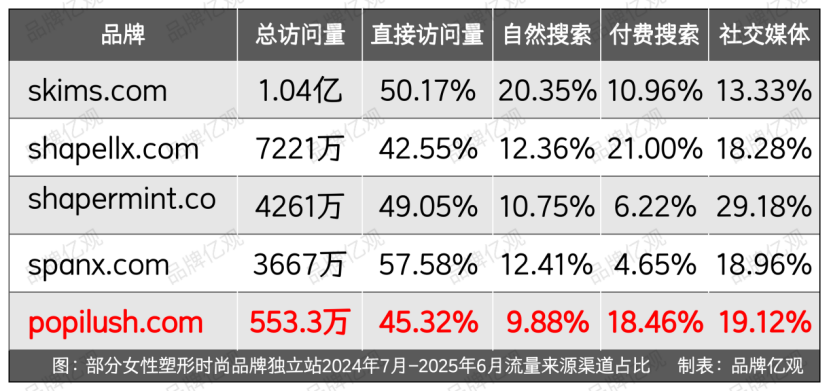 从柜姐到塑身衣大卖家，以6个SKU杀入类目Top 10