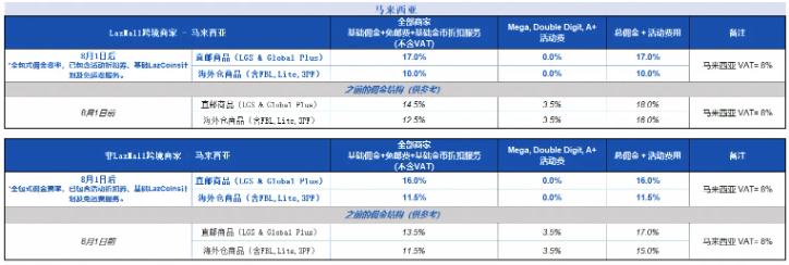 卖家无需支付额外费用，Lazada该站调整佣金结构；跨境与本土平台同标准，Shopee提出修订建议；Shopee台湾调整备货天数