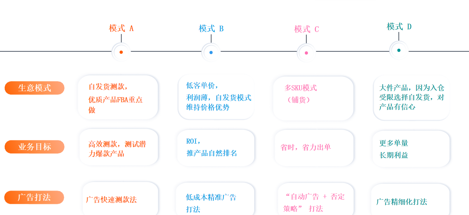 亚马逊自配送的广告痛点，不同场景如何匹配解决方案？