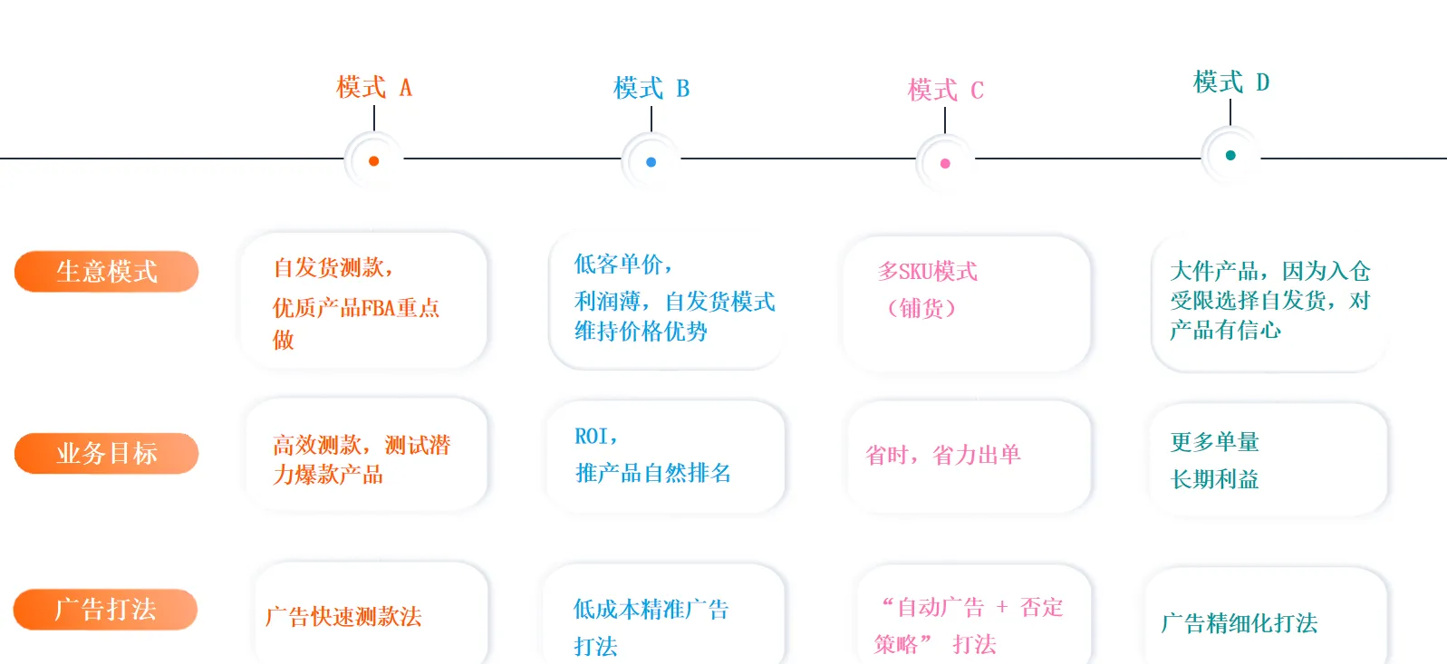 亚马逊自配送的广告痛点,不同场景如何匹配解决方案?
