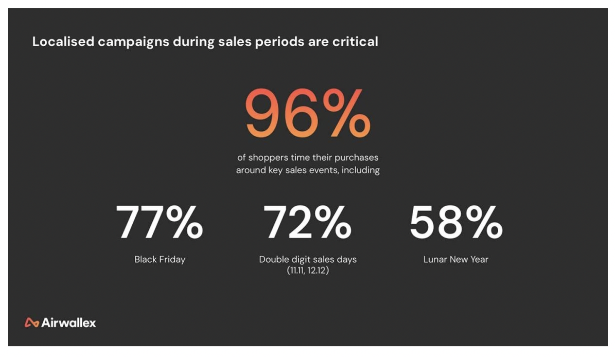 新加坡调查：69%消费者每月跨境购物，时尚产品最受青睐
