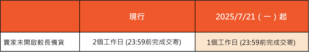 发货时效减半！Shopee大调物流政策；Lazada调整预售功能及最长预售天数；Tokopedia更新退货政策，买家可无理由退货