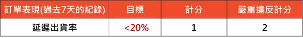 发货时效减半！Shopee大调物流政策；Lazada调整预售功能及最长预售天数；Tokopedia更新退货政策，买家可无理由退货