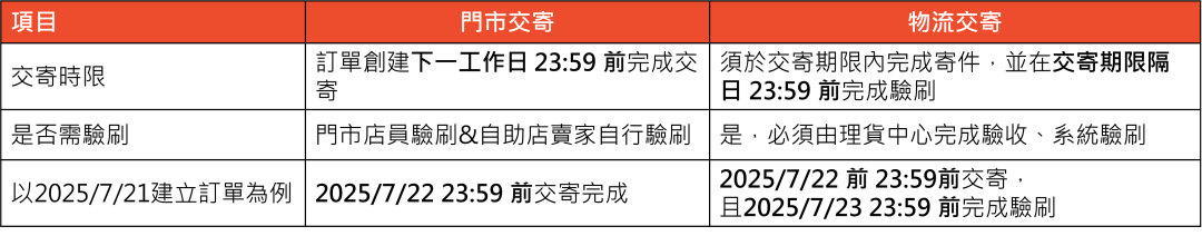 发货时效减半！Shopee大调物流政策；Lazada调整预售功能及最长预售天数；Tokopedia更新退货政策，买家可无理由退货