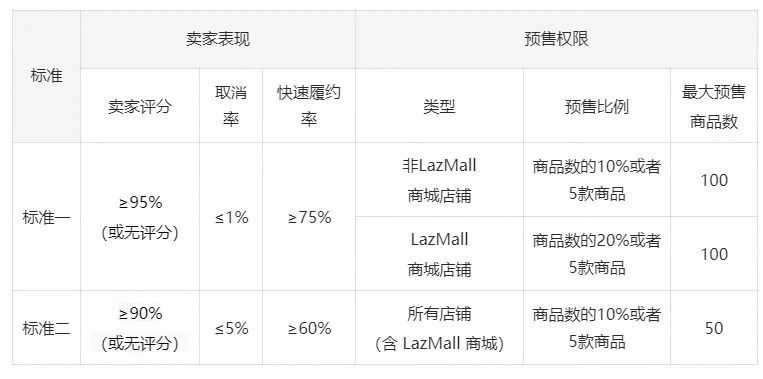 发货时效减半！Shopee大调物流政策；Lazada调整预售功能及最长预售天数；Tokopedia更新退货政策，买家可无理由退货