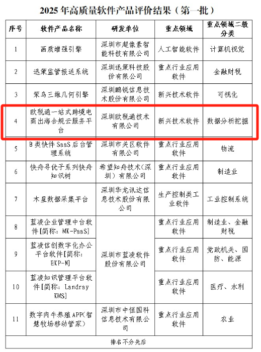 喜报 | 欧税通平台被评为高质量软件产品