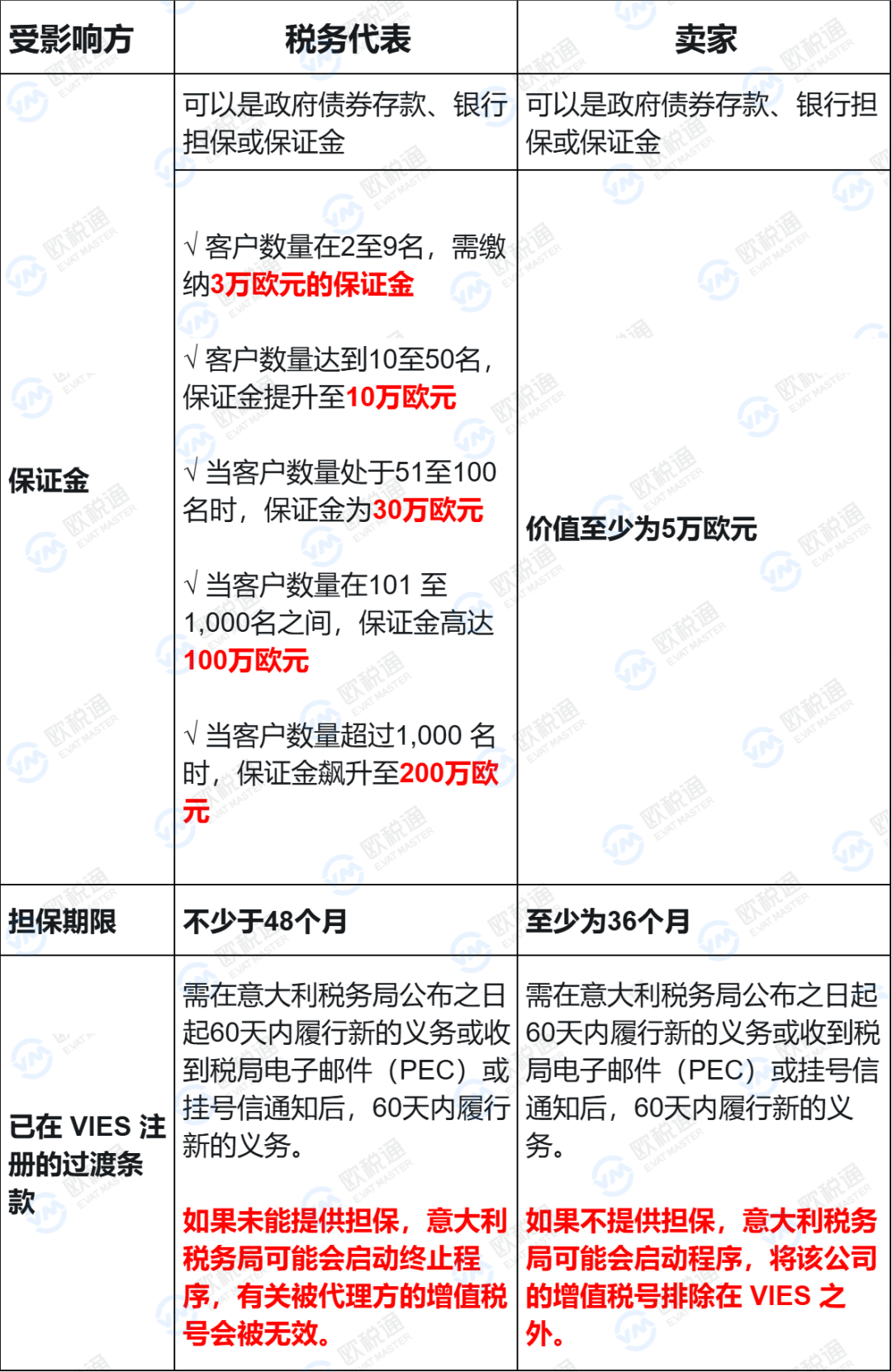 行业地震！意大利所有卖家均需缴5万欧保证金？独家深度解读