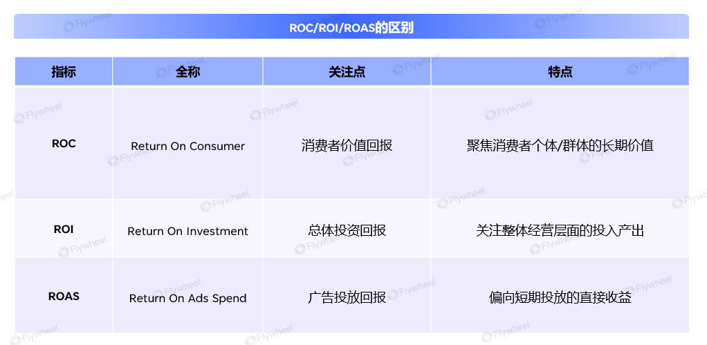 ROAS失灵？头部品牌已切换关键增长指标