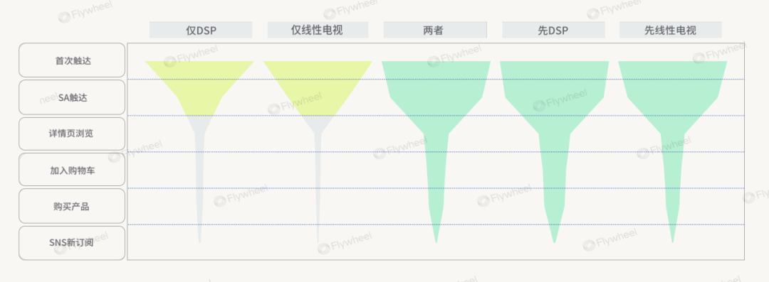 ROAS失灵？头部品牌已切换关键增长指标
