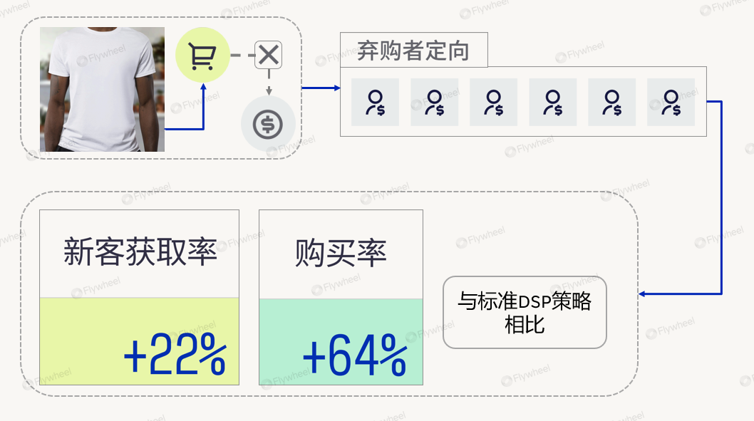 ROAS失灵？头部品牌已切换关键增长指标