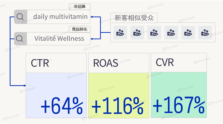 ROAS失灵？头部品牌已切换关键增长指标
