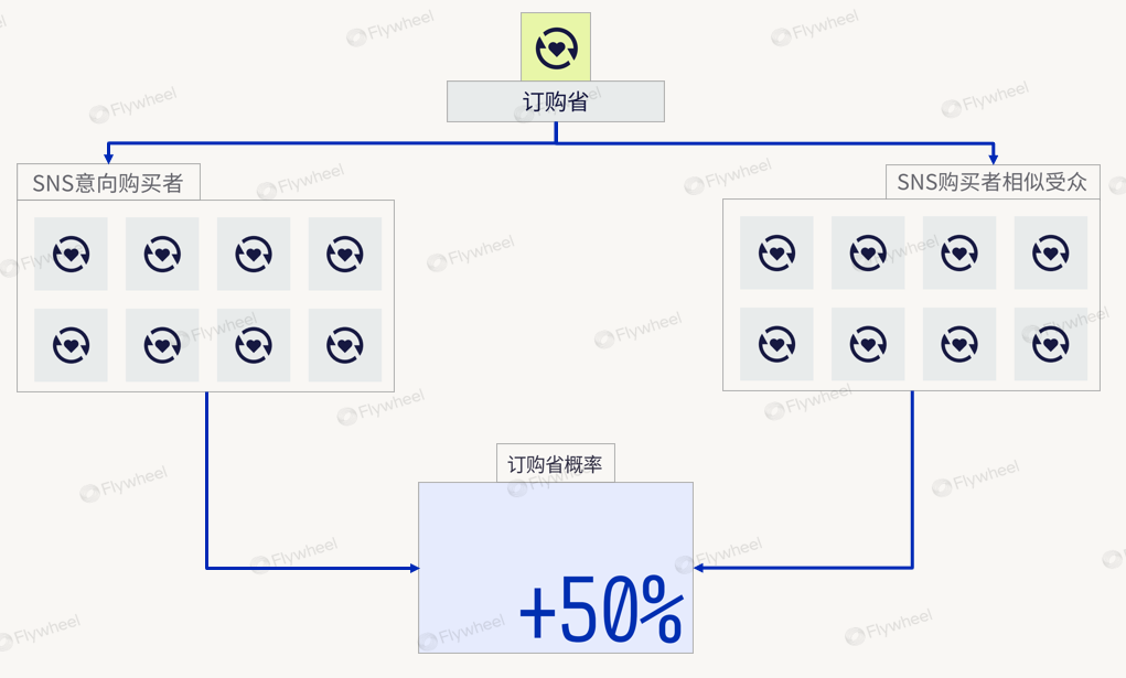 ROAS失灵？头部品牌已切换关键增长指标