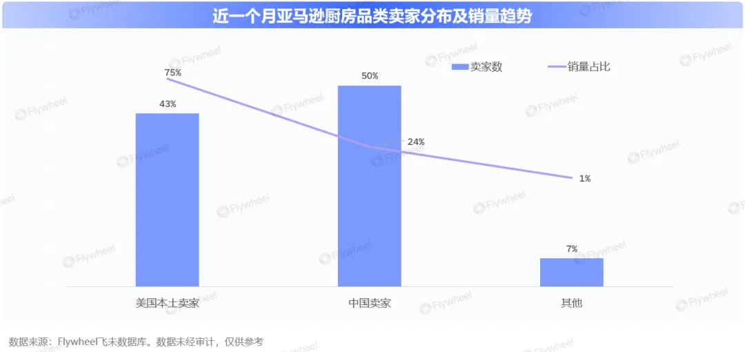跨境卖家如何突出重围？揭秘北美厨房那些细分场景蓝海&人群机会
