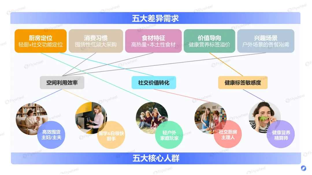 跨境卖家如何突出重围？揭秘北美厨房那些细分场景蓝海&人群机会